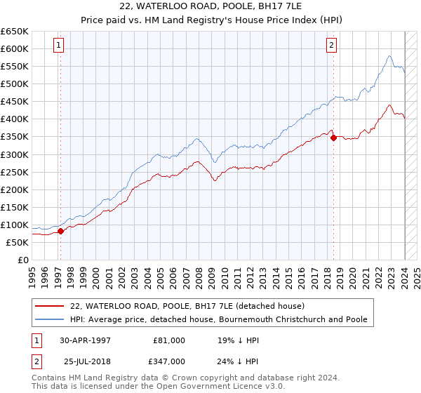 22, WATERLOO ROAD, POOLE, BH17 7LE: Price paid vs HM Land Registry's House Price Index