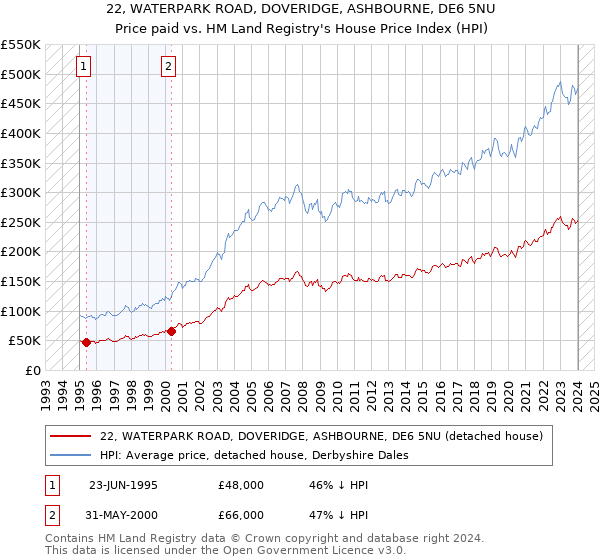 22, WATERPARK ROAD, DOVERIDGE, ASHBOURNE, DE6 5NU: Price paid vs HM Land Registry's House Price Index