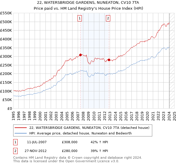 22, WATERSBRIDGE GARDENS, NUNEATON, CV10 7TA: Price paid vs HM Land Registry's House Price Index
