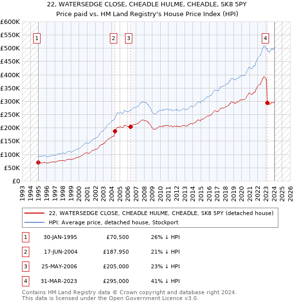 22, WATERSEDGE CLOSE, CHEADLE HULME, CHEADLE, SK8 5PY: Price paid vs HM Land Registry's House Price Index