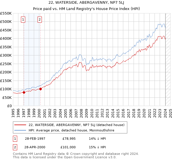 22, WATERSIDE, ABERGAVENNY, NP7 5LJ: Price paid vs HM Land Registry's House Price Index