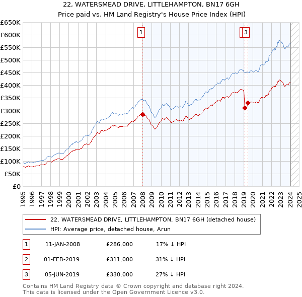 22, WATERSMEAD DRIVE, LITTLEHAMPTON, BN17 6GH: Price paid vs HM Land Registry's House Price Index