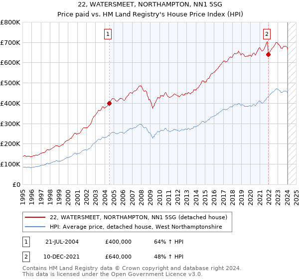 22, WATERSMEET, NORTHAMPTON, NN1 5SG: Price paid vs HM Land Registry's House Price Index