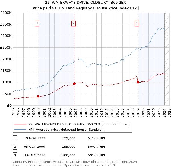 22, WATERWAYS DRIVE, OLDBURY, B69 2EX: Price paid vs HM Land Registry's House Price Index
