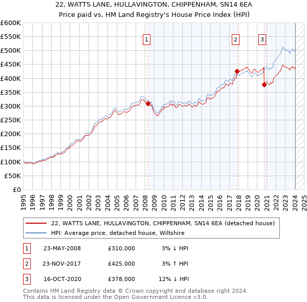 22, WATTS LANE, HULLAVINGTON, CHIPPENHAM, SN14 6EA: Price paid vs HM Land Registry's House Price Index