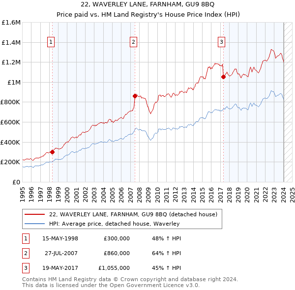 22, WAVERLEY LANE, FARNHAM, GU9 8BQ: Price paid vs HM Land Registry's House Price Index