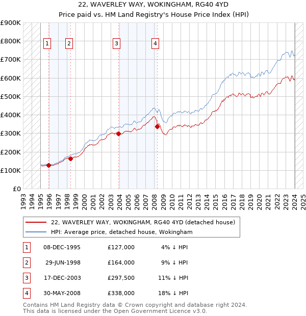 22, WAVERLEY WAY, WOKINGHAM, RG40 4YD: Price paid vs HM Land Registry's House Price Index