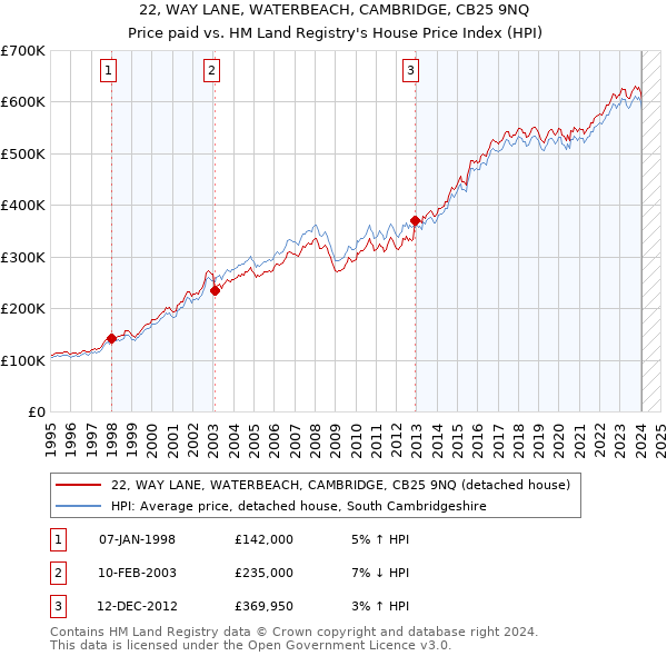 22, WAY LANE, WATERBEACH, CAMBRIDGE, CB25 9NQ: Price paid vs HM Land Registry's House Price Index