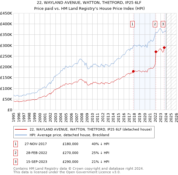 22, WAYLAND AVENUE, WATTON, THETFORD, IP25 6LF: Price paid vs HM Land Registry's House Price Index