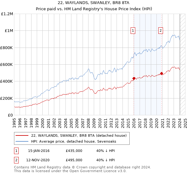 22, WAYLANDS, SWANLEY, BR8 8TA: Price paid vs HM Land Registry's House Price Index