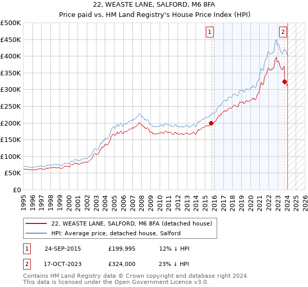 22, WEASTE LANE, SALFORD, M6 8FA: Price paid vs HM Land Registry's House Price Index