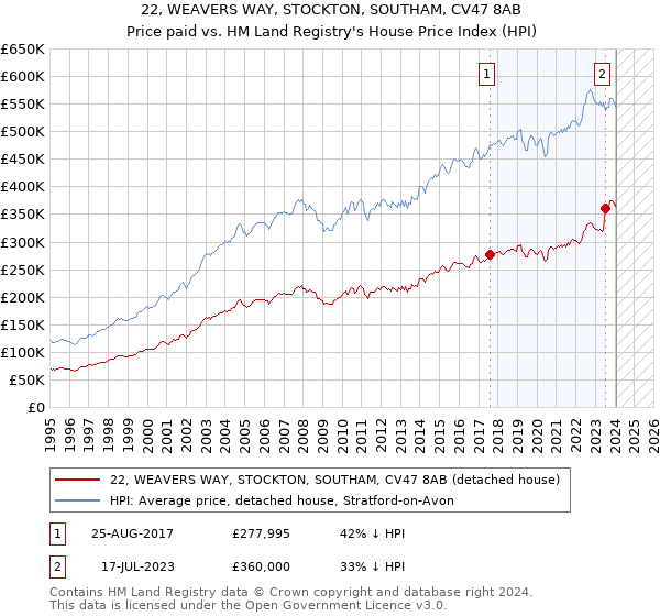 22, WEAVERS WAY, STOCKTON, SOUTHAM, CV47 8AB: Price paid vs HM Land Registry's House Price Index