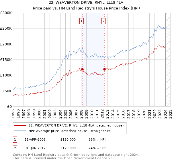 22, WEAVERTON DRIVE, RHYL, LL18 4LA: Price paid vs HM Land Registry's House Price Index