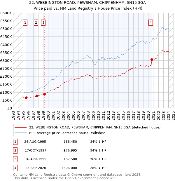 22, WEBBINGTON ROAD, PEWSHAM, CHIPPENHAM, SN15 3GA: Price paid vs HM Land Registry's House Price Index