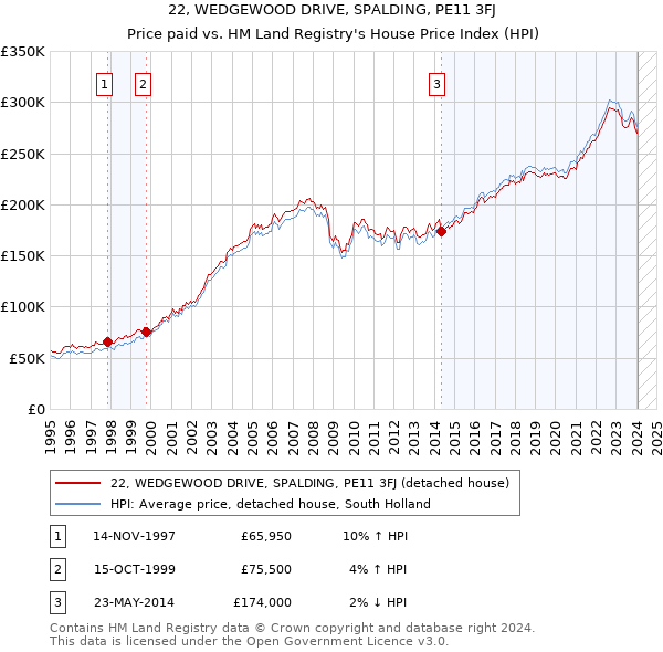 22, WEDGEWOOD DRIVE, SPALDING, PE11 3FJ: Price paid vs HM Land Registry's House Price Index