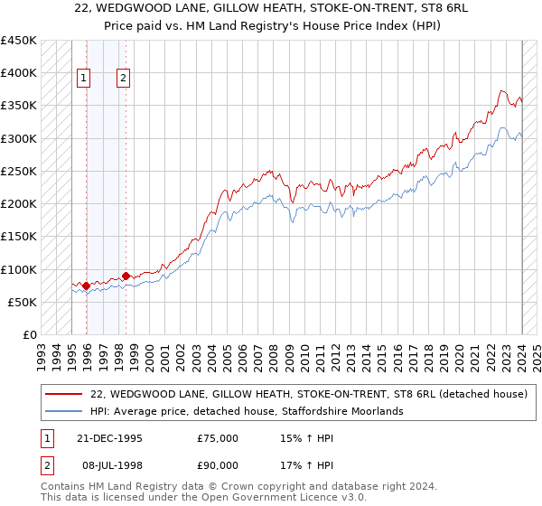 22, WEDGWOOD LANE, GILLOW HEATH, STOKE-ON-TRENT, ST8 6RL: Price paid vs HM Land Registry's House Price Index