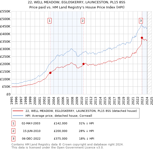 22, WELL MEADOW, EGLOSKERRY, LAUNCESTON, PL15 8SS: Price paid vs HM Land Registry's House Price Index