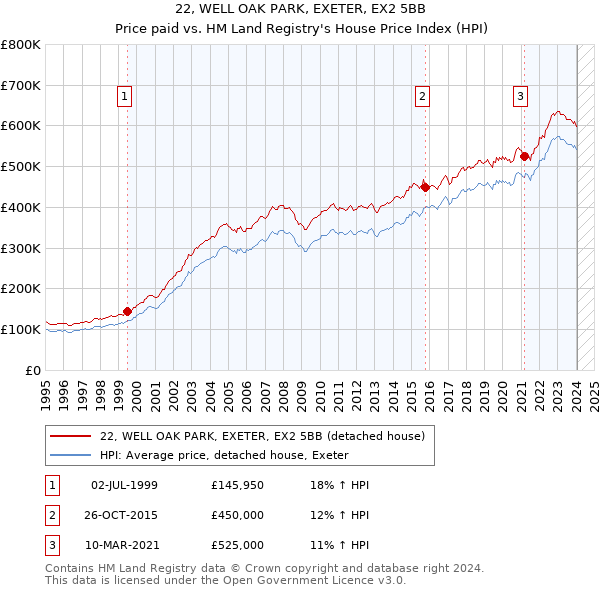 22, WELL OAK PARK, EXETER, EX2 5BB: Price paid vs HM Land Registry's House Price Index