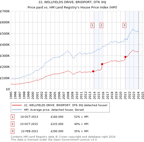 22, WELLFIELDS DRIVE, BRIDPORT, DT6 3HJ: Price paid vs HM Land Registry's House Price Index
