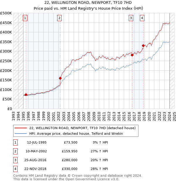 22, WELLINGTON ROAD, NEWPORT, TF10 7HD: Price paid vs HM Land Registry's House Price Index