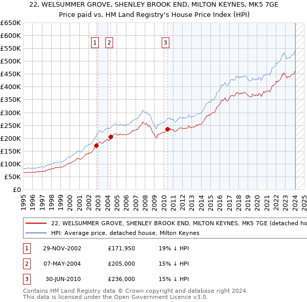 22, WELSUMMER GROVE, SHENLEY BROOK END, MILTON KEYNES, MK5 7GE: Price paid vs HM Land Registry's House Price Index