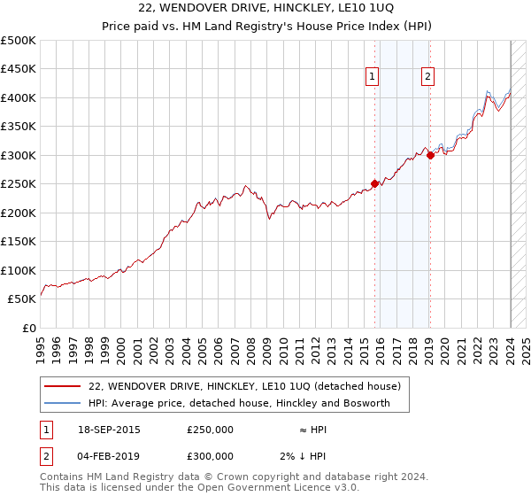 22, WENDOVER DRIVE, HINCKLEY, LE10 1UQ: Price paid vs HM Land Registry's House Price Index
