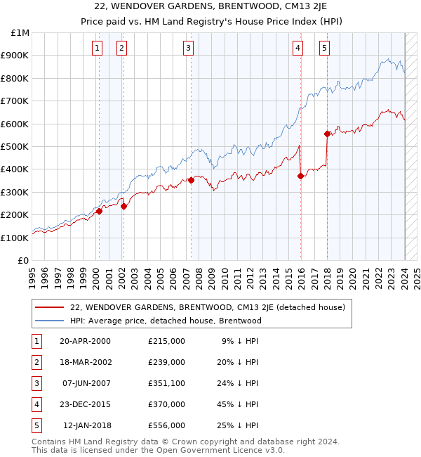 22, WENDOVER GARDENS, BRENTWOOD, CM13 2JE: Price paid vs HM Land Registry's House Price Index