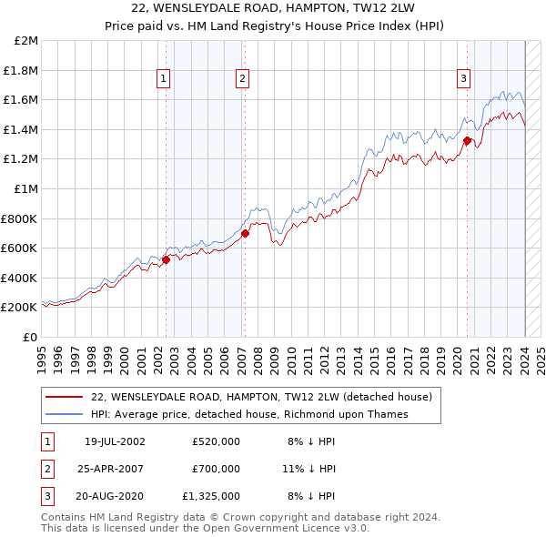 22, WENSLEYDALE ROAD, HAMPTON, TW12 2LW: Price paid vs HM Land Registry's House Price Index