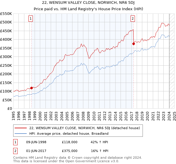 22, WENSUM VALLEY CLOSE, NORWICH, NR6 5DJ: Price paid vs HM Land Registry's House Price Index