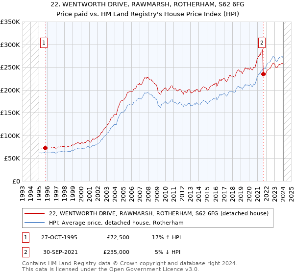 22, WENTWORTH DRIVE, RAWMARSH, ROTHERHAM, S62 6FG: Price paid vs HM Land Registry's House Price Index