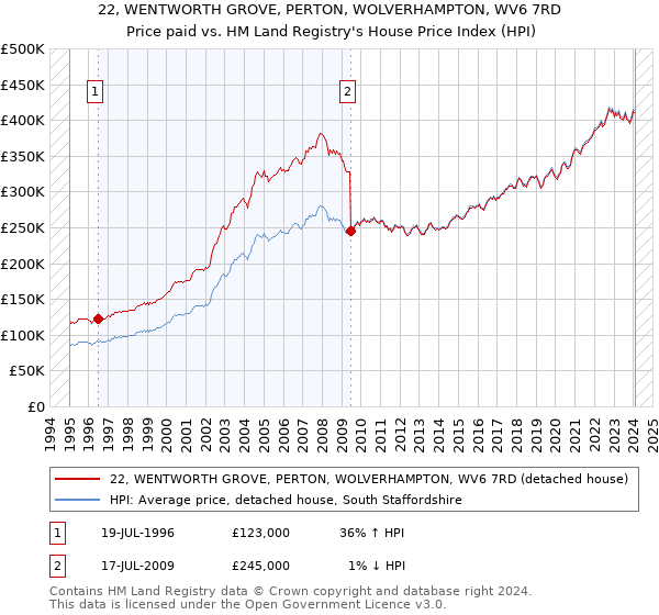 22, WENTWORTH GROVE, PERTON, WOLVERHAMPTON, WV6 7RD: Price paid vs HM Land Registry's House Price Index
