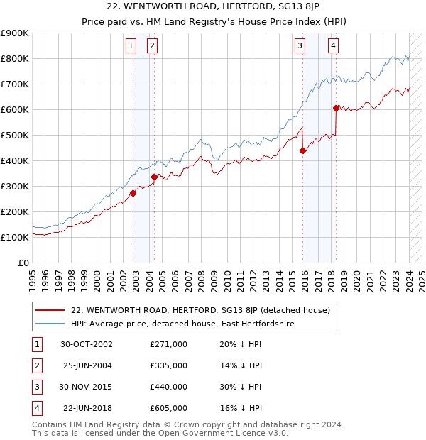 22, WENTWORTH ROAD, HERTFORD, SG13 8JP: Price paid vs HM Land Registry's House Price Index