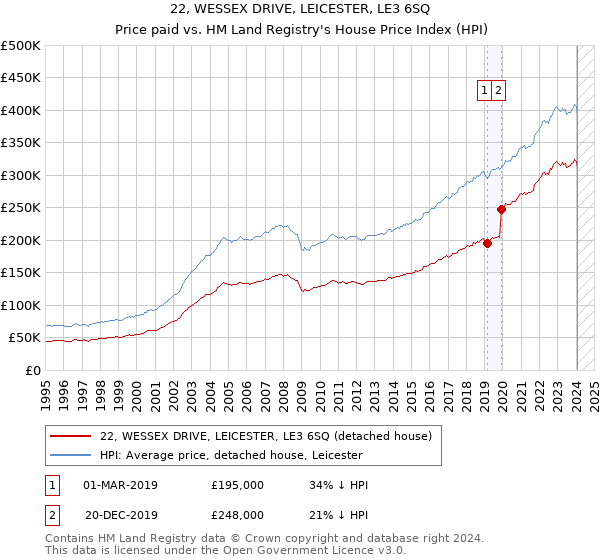 22, WESSEX DRIVE, LEICESTER, LE3 6SQ: Price paid vs HM Land Registry's House Price Index