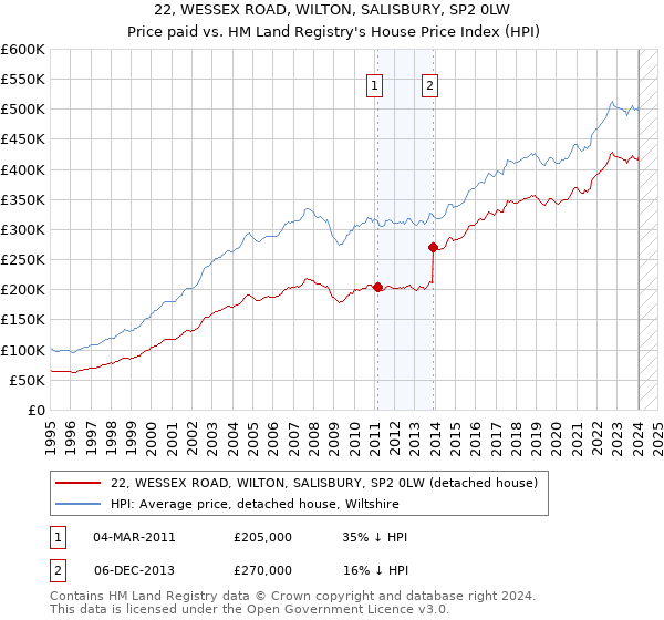 22, WESSEX ROAD, WILTON, SALISBURY, SP2 0LW: Price paid vs HM Land Registry's House Price Index