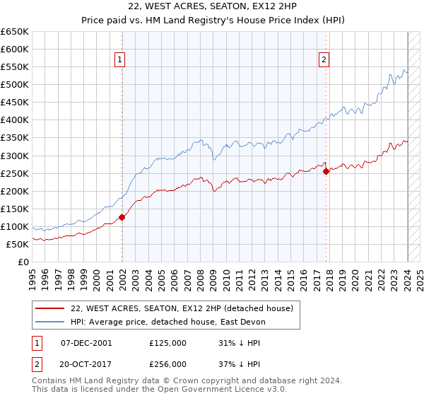 22, WEST ACRES, SEATON, EX12 2HP: Price paid vs HM Land Registry's House Price Index