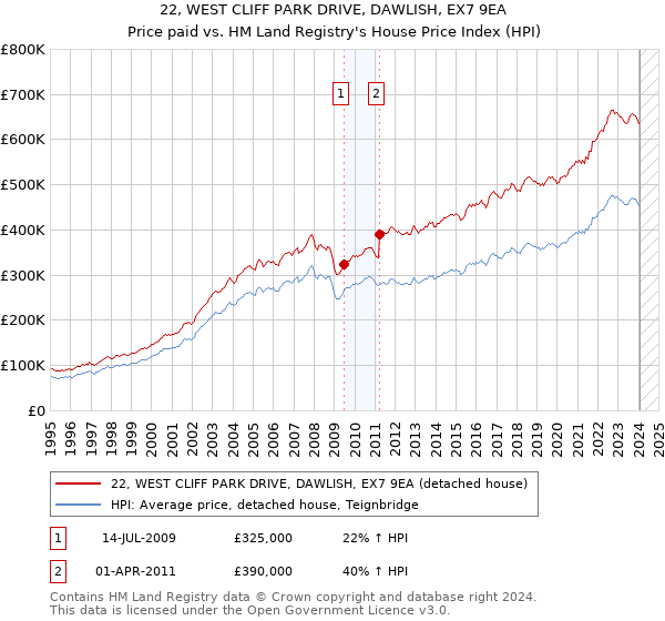 22, WEST CLIFF PARK DRIVE, DAWLISH, EX7 9EA: Price paid vs HM Land Registry's House Price Index