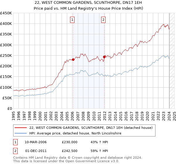 22, WEST COMMON GARDENS, SCUNTHORPE, DN17 1EH: Price paid vs HM Land Registry's House Price Index