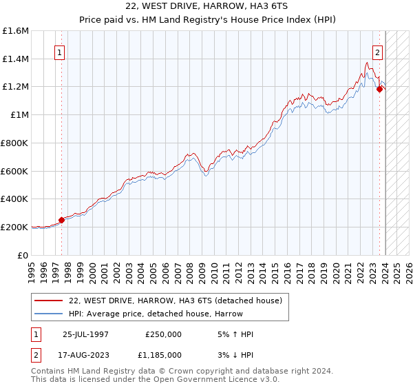 22, WEST DRIVE, HARROW, HA3 6TS: Price paid vs HM Land Registry's House Price Index