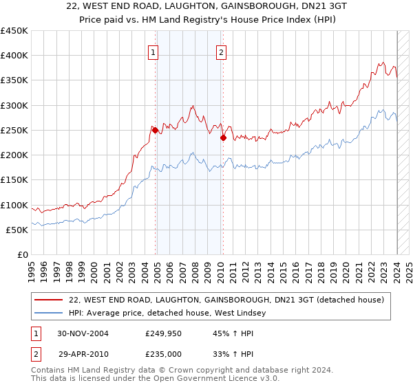 22, WEST END ROAD, LAUGHTON, GAINSBOROUGH, DN21 3GT: Price paid vs HM Land Registry's House Price Index