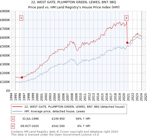 22, WEST GATE, PLUMPTON GREEN, LEWES, BN7 3BQ: Price paid vs HM Land Registry's House Price Index