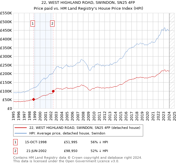 22, WEST HIGHLAND ROAD, SWINDON, SN25 4FP: Price paid vs HM Land Registry's House Price Index