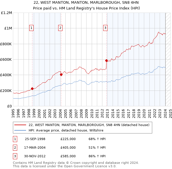 22, WEST MANTON, MANTON, MARLBOROUGH, SN8 4HN: Price paid vs HM Land Registry's House Price Index