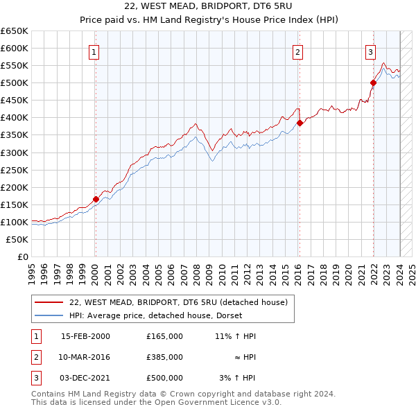 22, WEST MEAD, BRIDPORT, DT6 5RU: Price paid vs HM Land Registry's House Price Index