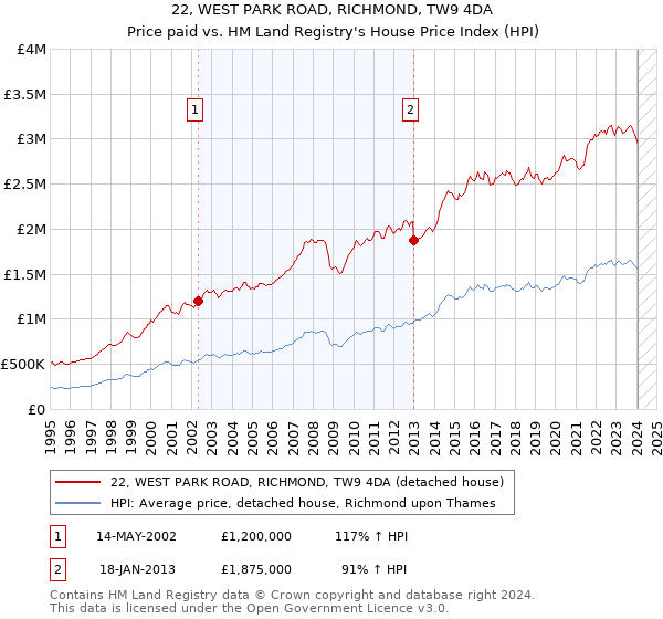 22, WEST PARK ROAD, RICHMOND, TW9 4DA: Price paid vs HM Land Registry's House Price Index