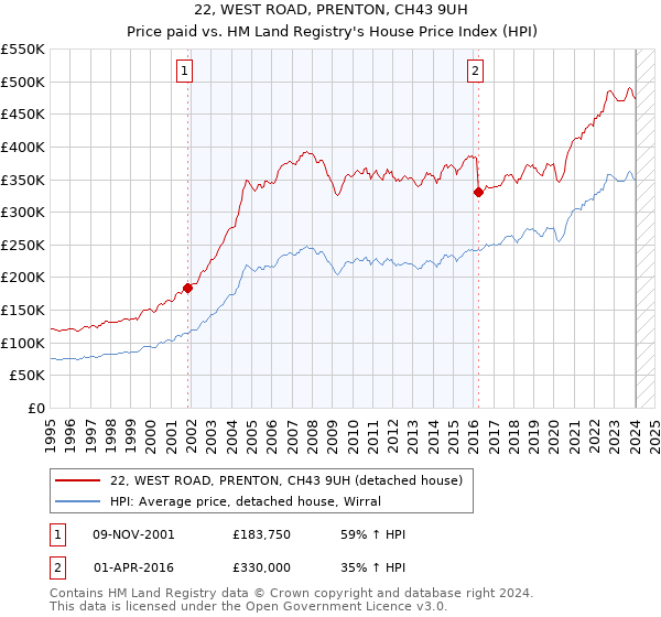 22, WEST ROAD, PRENTON, CH43 9UH: Price paid vs HM Land Registry's House Price Index