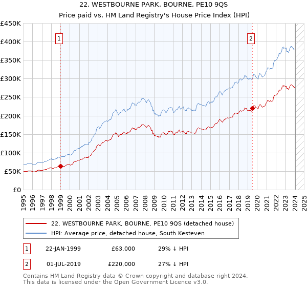 22, WESTBOURNE PARK, BOURNE, PE10 9QS: Price paid vs HM Land Registry's House Price Index