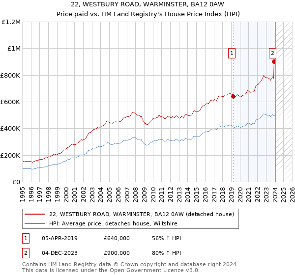 22, WESTBURY ROAD, WARMINSTER, BA12 0AW: Price paid vs HM Land Registry's House Price Index