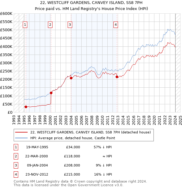 22, WESTCLIFF GARDENS, CANVEY ISLAND, SS8 7PH: Price paid vs HM Land Registry's House Price Index