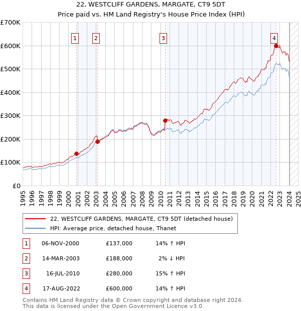 22, WESTCLIFF GARDENS, MARGATE, CT9 5DT: Price paid vs HM Land Registry's House Price Index