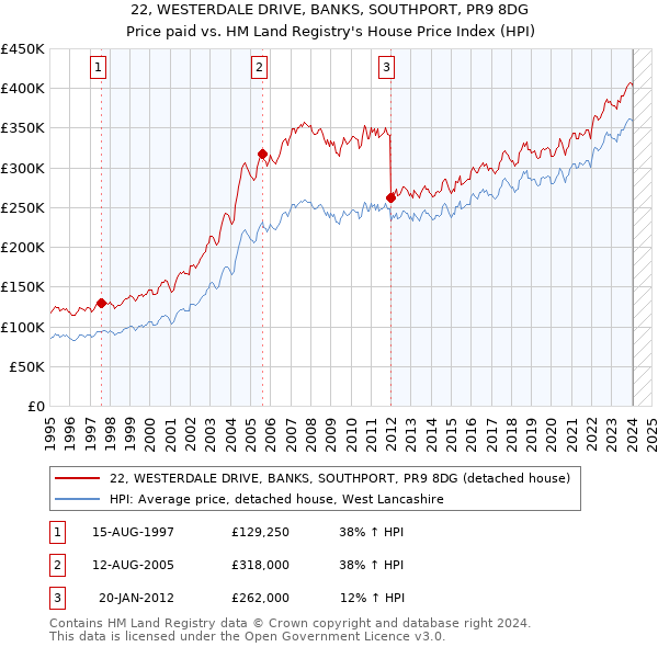 22, WESTERDALE DRIVE, BANKS, SOUTHPORT, PR9 8DG: Price paid vs HM Land Registry's House Price Index